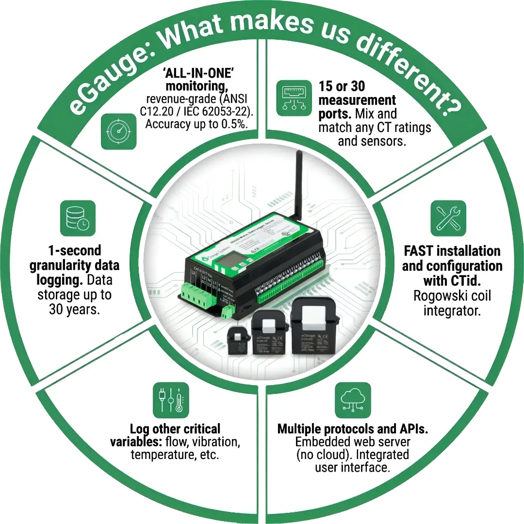 Infografía de beneficios y características del medidor eGauge